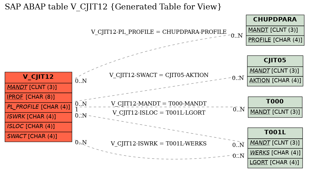 E-R Diagram for table V_CJIT12 (Generated Table for View)