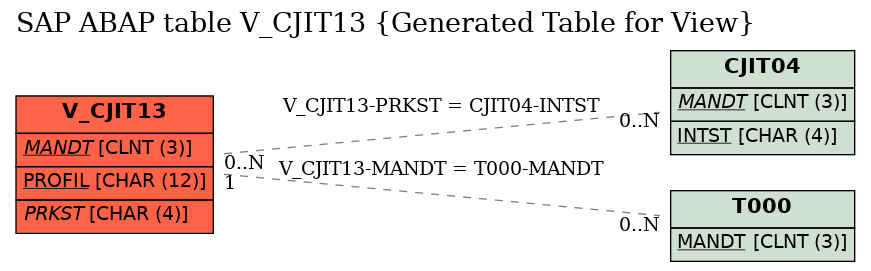 E-R Diagram for table V_CJIT13 (Generated Table for View)