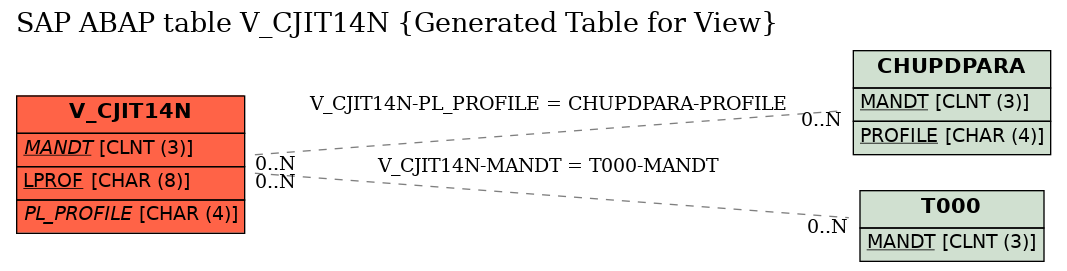 E-R Diagram for table V_CJIT14N (Generated Table for View)