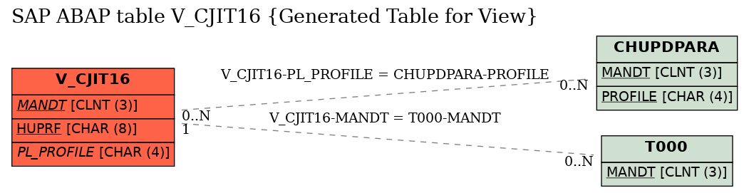 E-R Diagram for table V_CJIT16 (Generated Table for View)