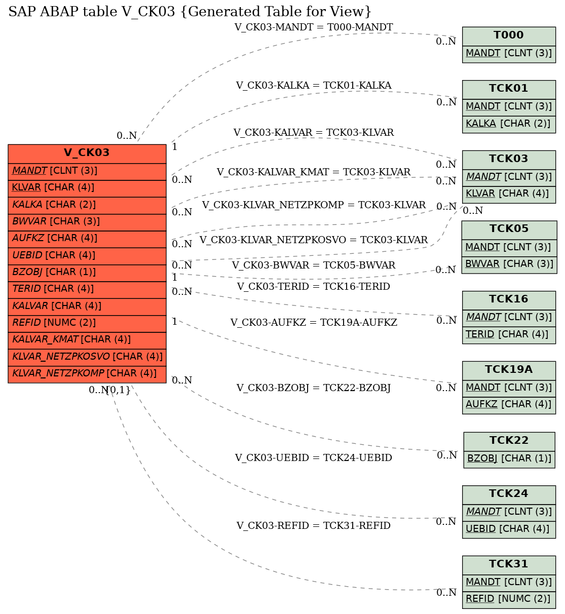 E-R Diagram for table V_CK03 (Generated Table for View)