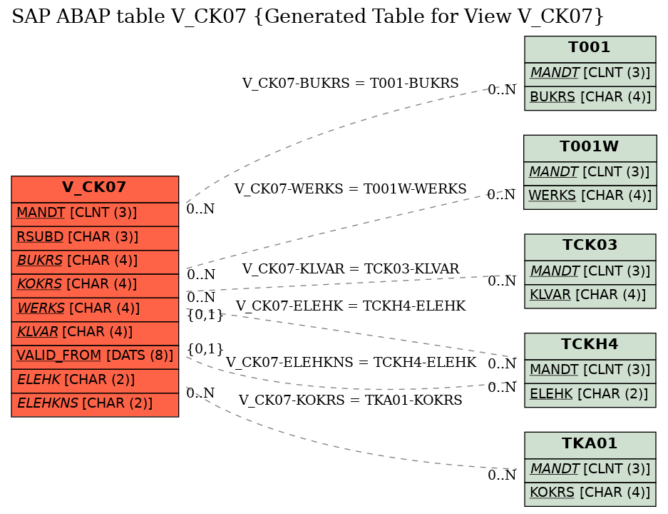 E-R Diagram for table V_CK07 (Generated Table for View V_CK07)