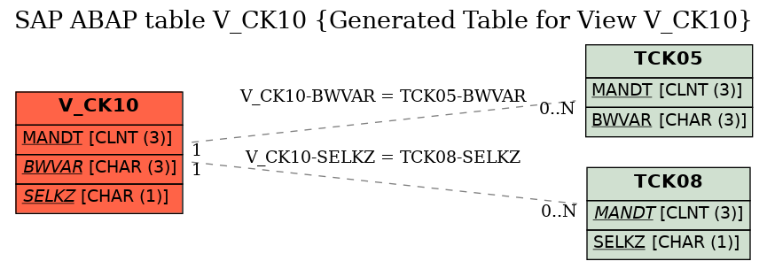 E-R Diagram for table V_CK10 (Generated Table for View V_CK10)