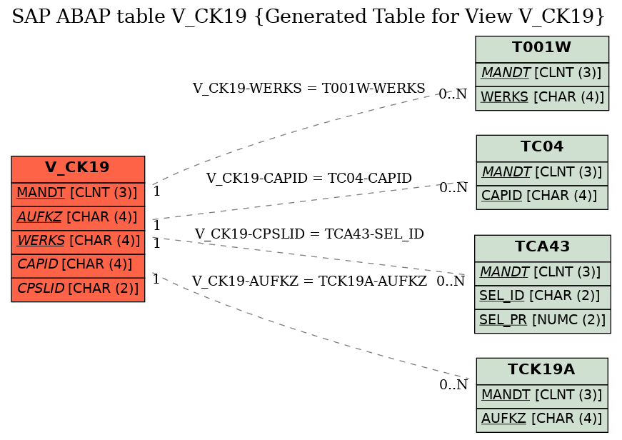 E-R Diagram for table V_CK19 (Generated Table for View V_CK19)