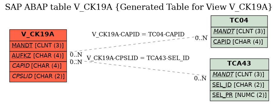 E-R Diagram for table V_CK19A (Generated Table for View V_CK19A)