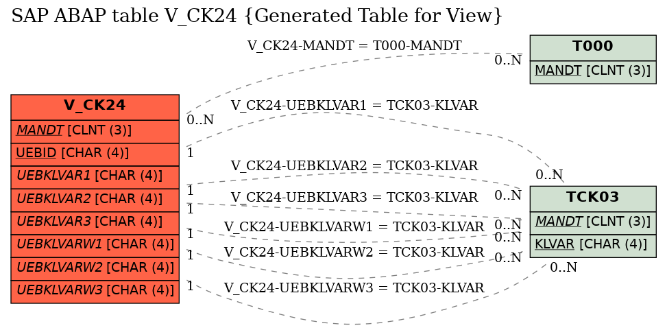 E-R Diagram for table V_CK24 (Generated Table for View)