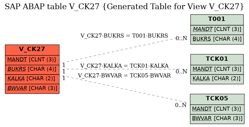 E-R Diagram for table V_CK27 (Generated Table for View V_CK27)