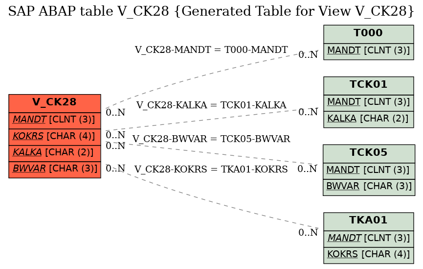 E-R Diagram for table V_CK28 (Generated Table for View V_CK28)