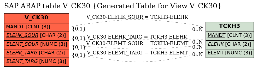 E-R Diagram for table V_CK30 (Generated Table for View V_CK30)