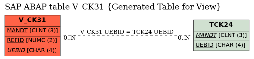 E-R Diagram for table V_CK31 (Generated Table for View)