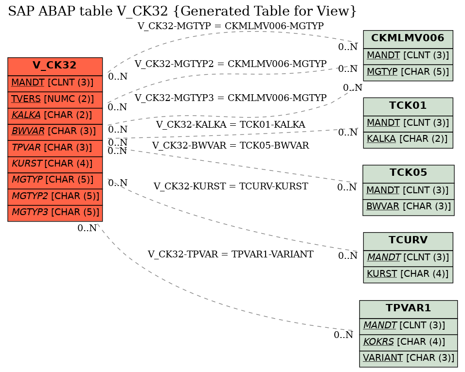 E-R Diagram for table V_CK32 (Generated Table for View)