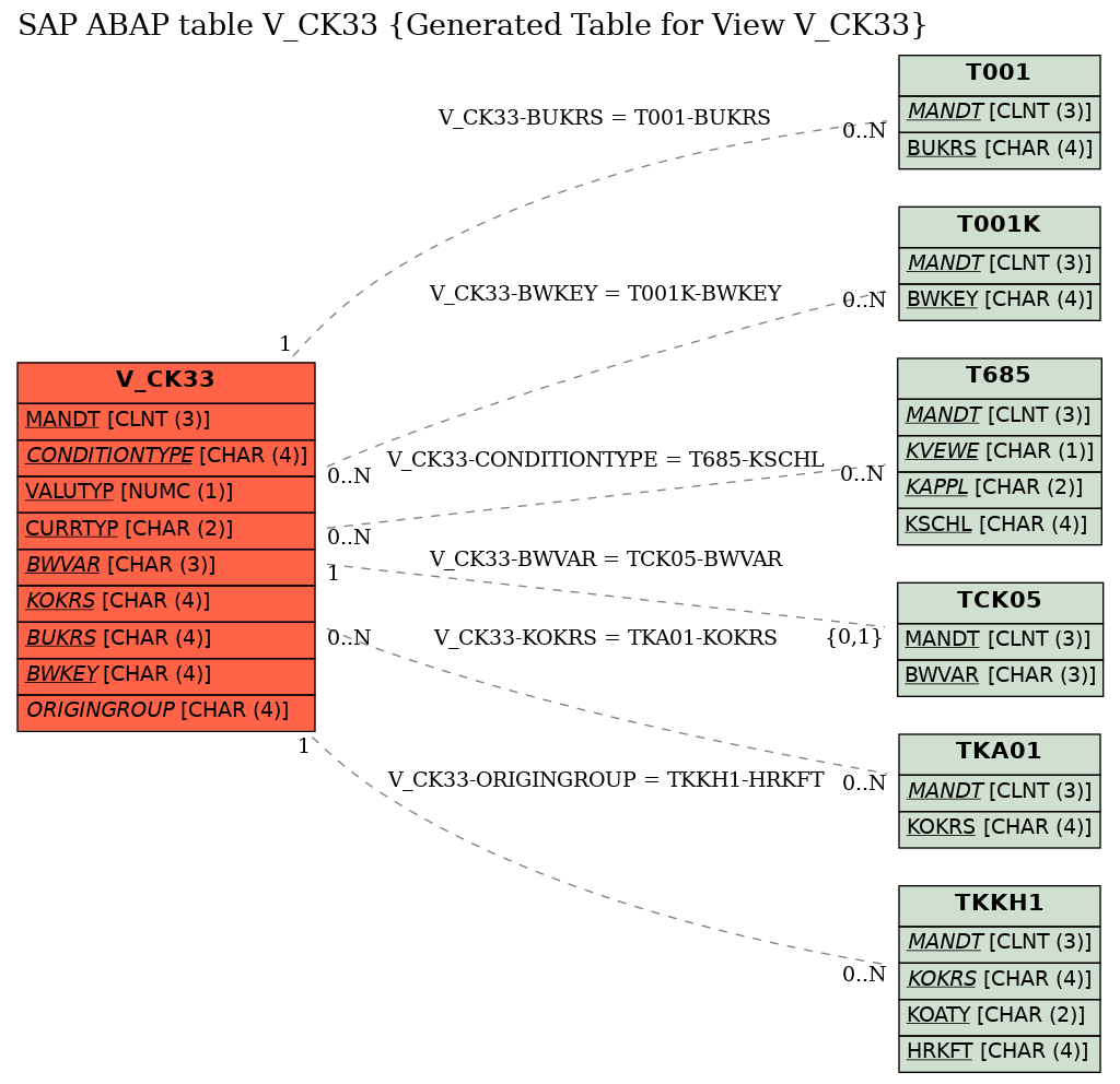 E-R Diagram for table V_CK33 (Generated Table for View V_CK33)