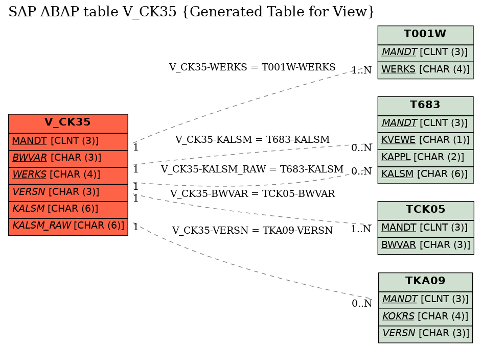 E-R Diagram for table V_CK35 (Generated Table for View)