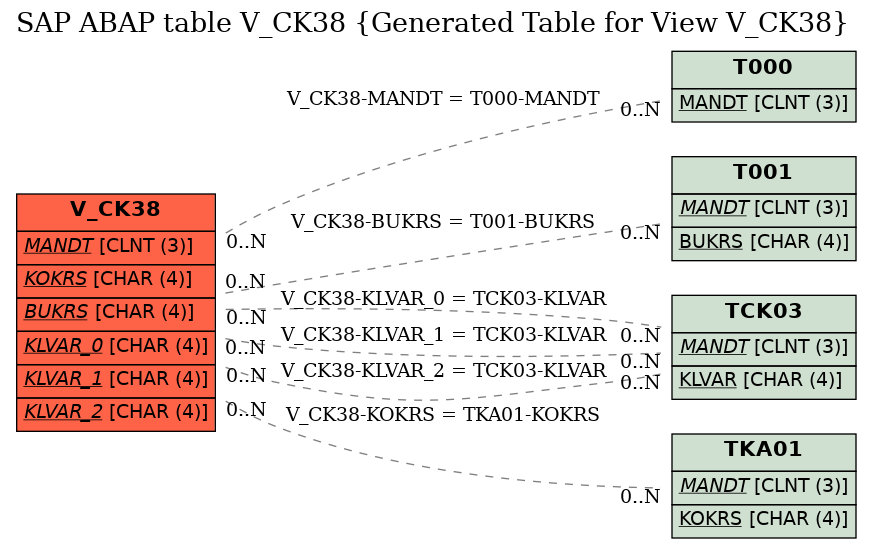 E-R Diagram for table V_CK38 (Generated Table for View V_CK38)