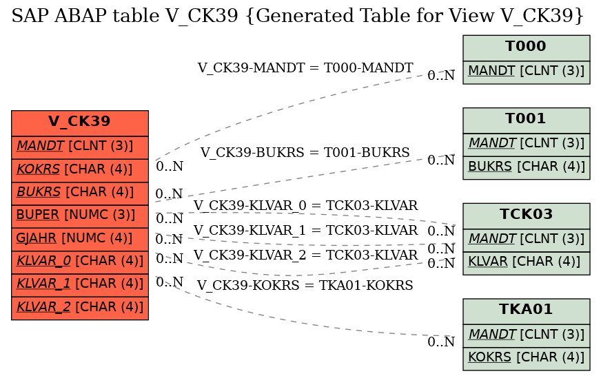 E-R Diagram for table V_CK39 (Generated Table for View V_CK39)