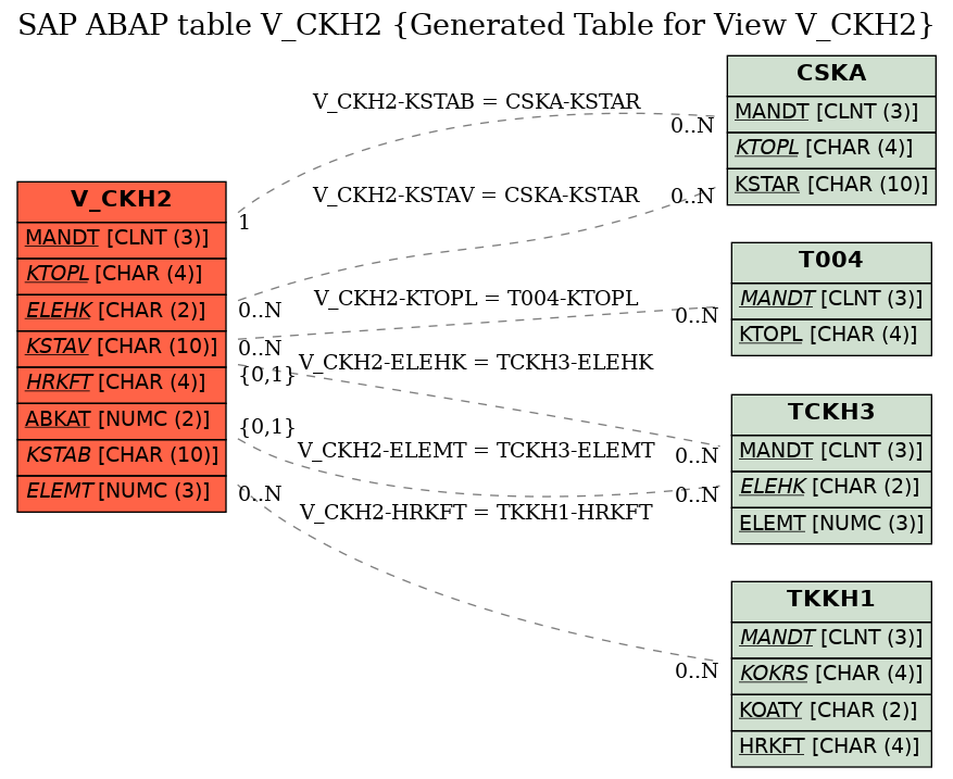 E-R Diagram for table V_CKH2 (Generated Table for View V_CKH2)