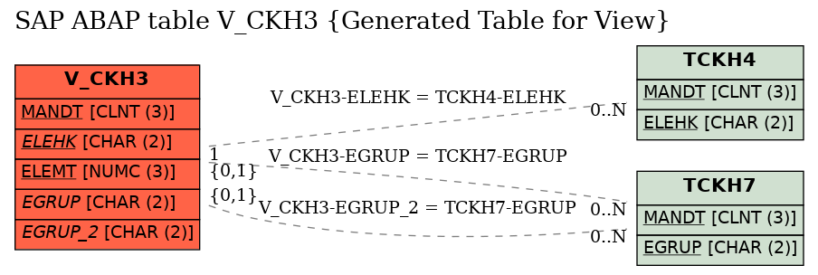 E-R Diagram for table V_CKH3 (Generated Table for View)