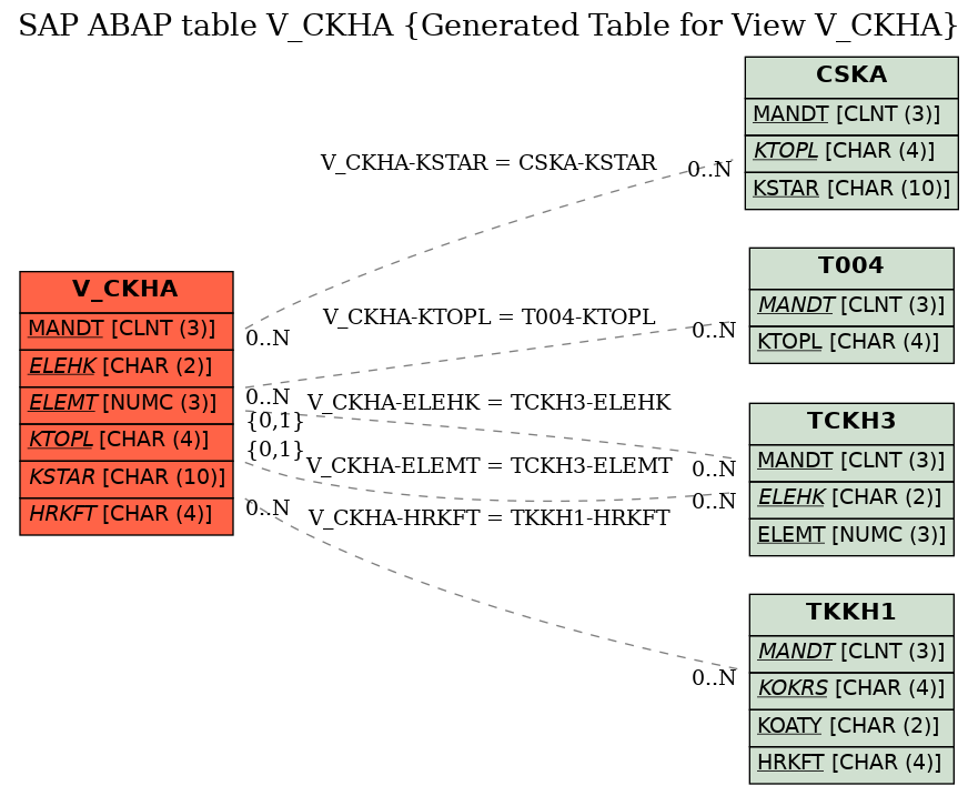 E-R Diagram for table V_CKHA (Generated Table for View V_CKHA)