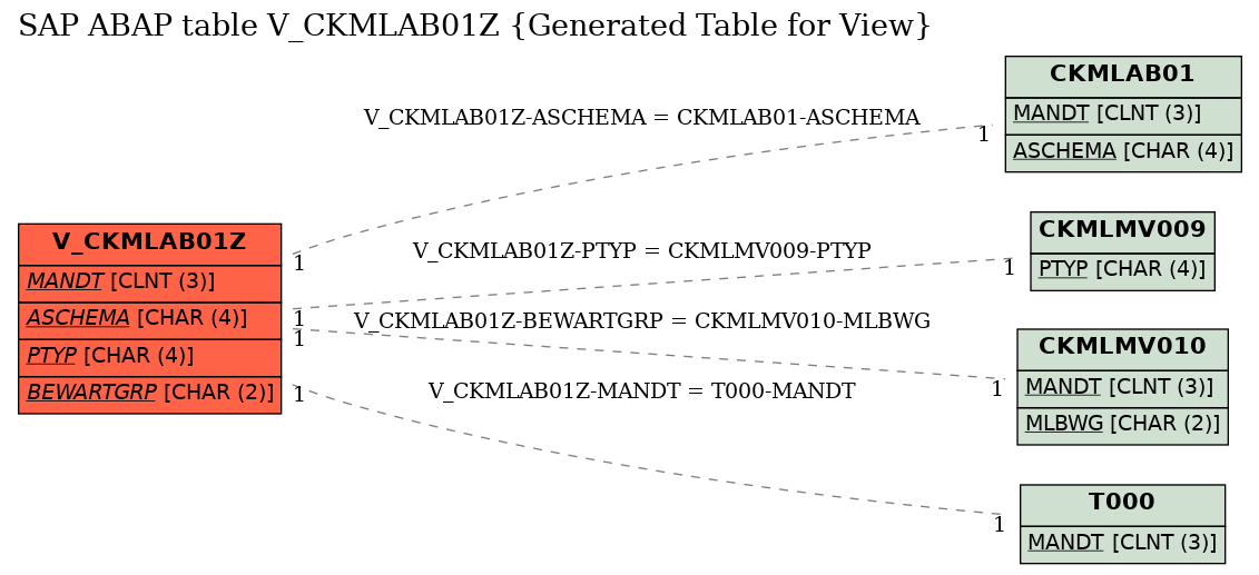 E-R Diagram for table V_CKMLAB01Z (Generated Table for View)