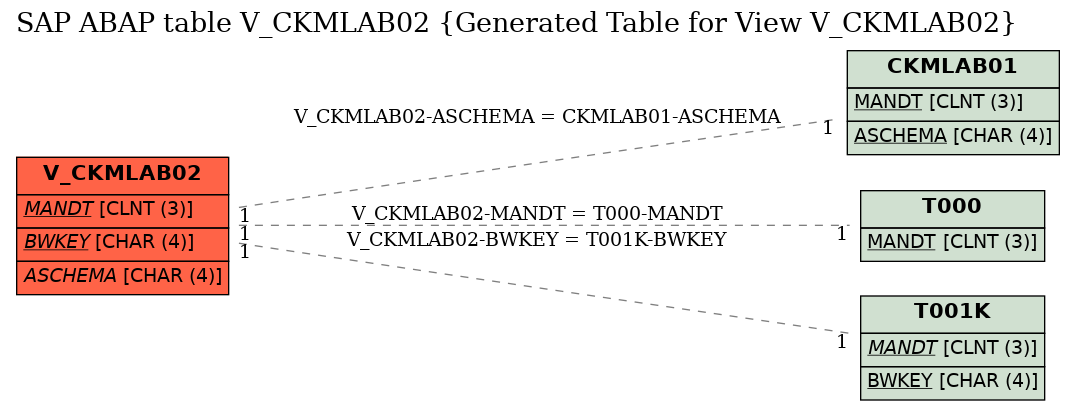 E-R Diagram for table V_CKMLAB02 (Generated Table for View V_CKMLAB02)