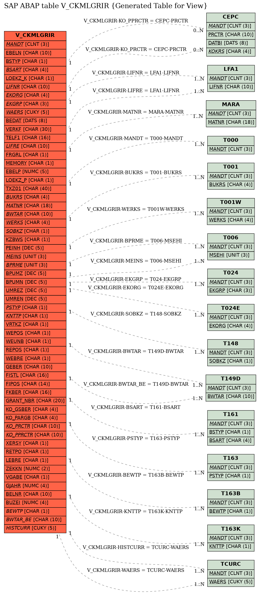 E-R Diagram for table V_CKMLGRIR (Generated Table for View)