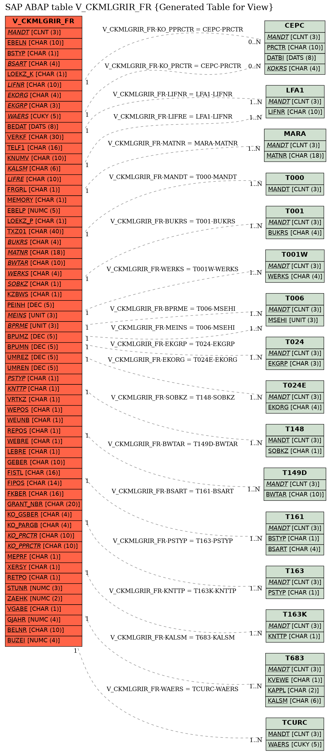 E-R Diagram for table V_CKMLGRIR_FR (Generated Table for View)