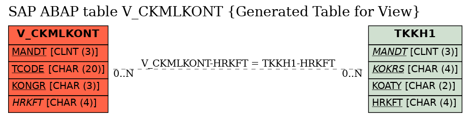 E-R Diagram for table V_CKMLKONT (Generated Table for View)