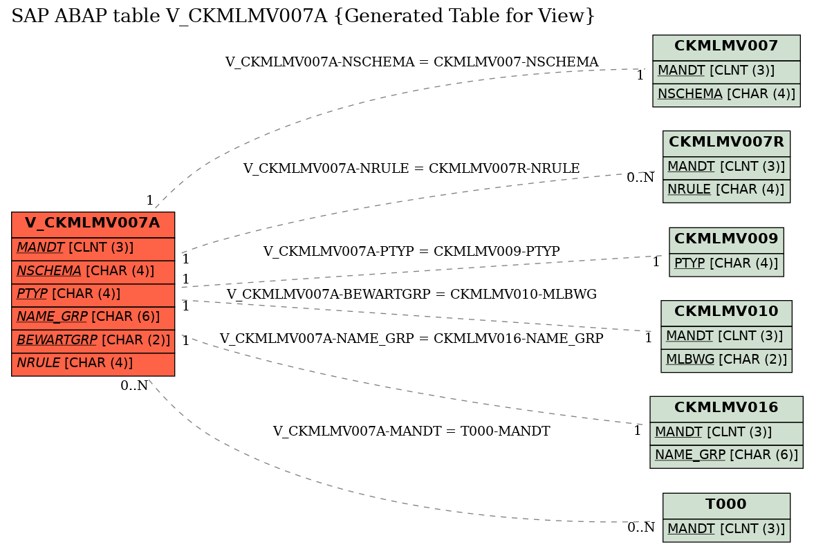 E-R Diagram for table V_CKMLMV007A (Generated Table for View)