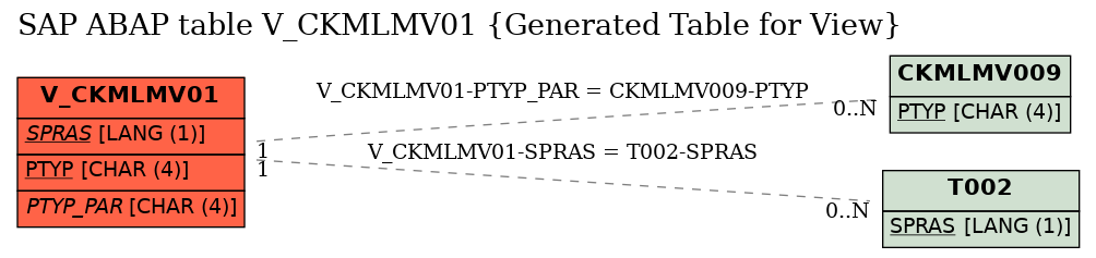E-R Diagram for table V_CKMLMV01 (Generated Table for View)