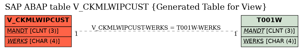 E-R Diagram for table V_CKMLWIPCUST (Generated Table for View)