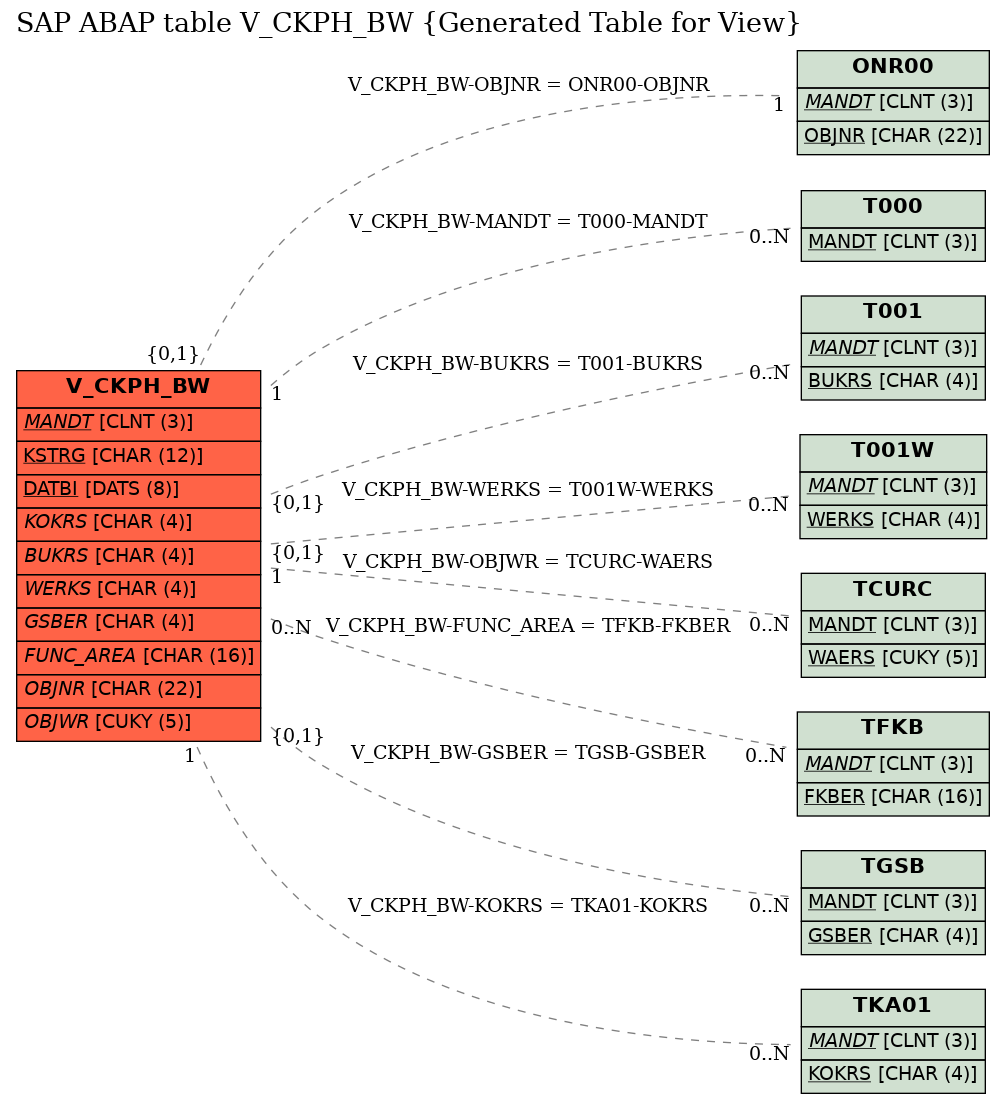 E-R Diagram for table V_CKPH_BW (Generated Table for View)