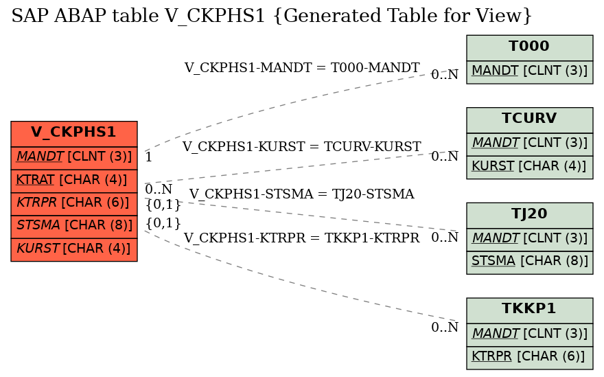 E-R Diagram for table V_CKPHS1 (Generated Table for View)