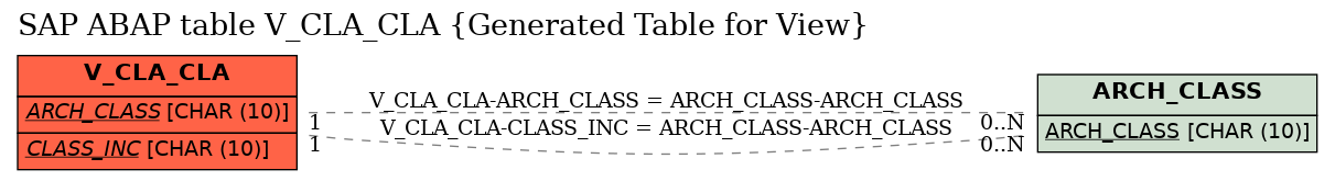 E-R Diagram for table V_CLA_CLA (Generated Table for View)