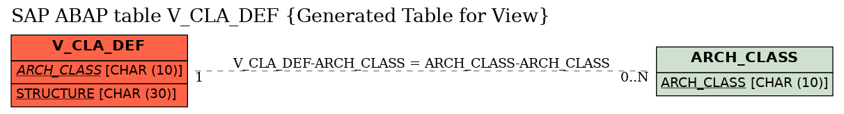 E-R Diagram for table V_CLA_DEF (Generated Table for View)