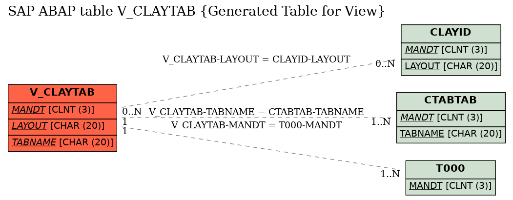 E-R Diagram for table V_CLAYTAB (Generated Table for View)