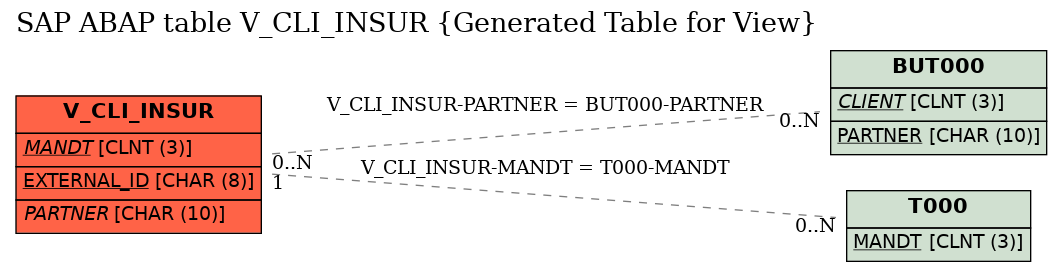 E-R Diagram for table V_CLI_INSUR (Generated Table for View)