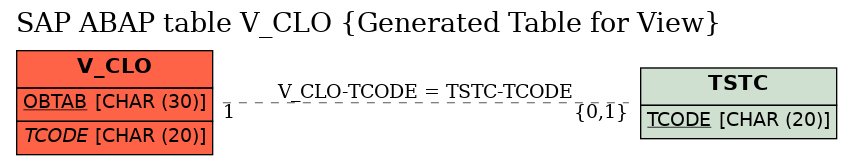 E-R Diagram for table V_CLO (Generated Table for View)