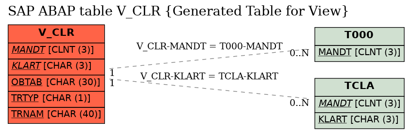 E-R Diagram for table V_CLR (Generated Table for View)