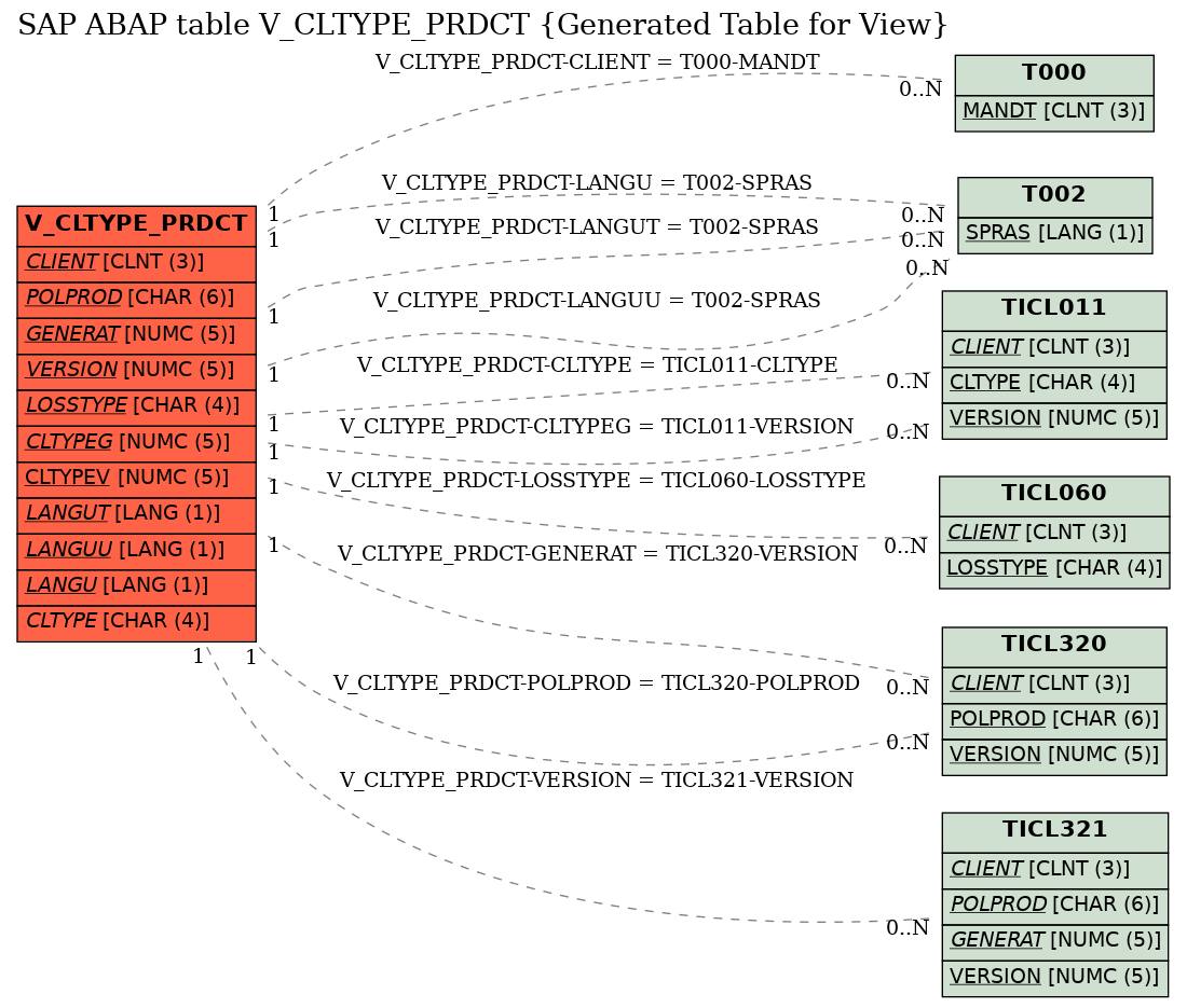 E-R Diagram for table V_CLTYPE_PRDCT (Generated Table for View)