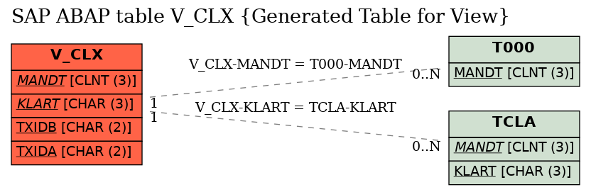 E-R Diagram for table V_CLX (Generated Table for View)