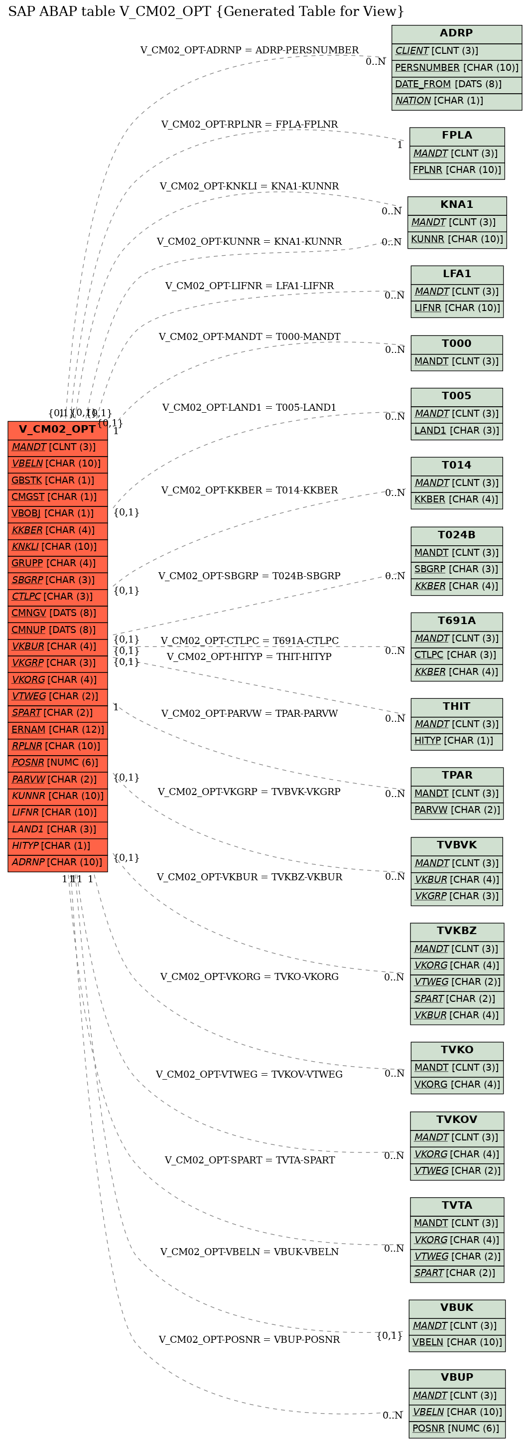 E-R Diagram for table V_CM02_OPT (Generated Table for View)