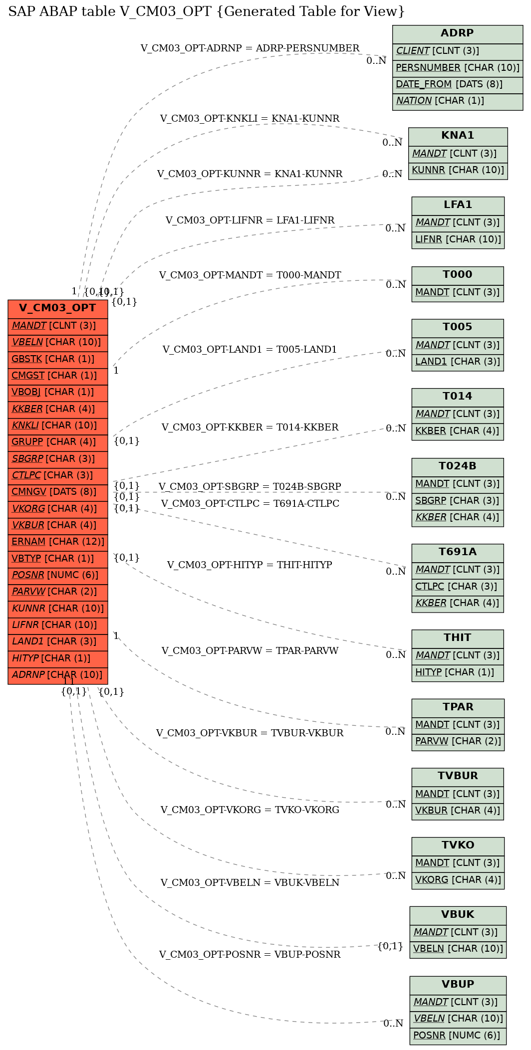 E-R Diagram for table V_CM03_OPT (Generated Table for View)