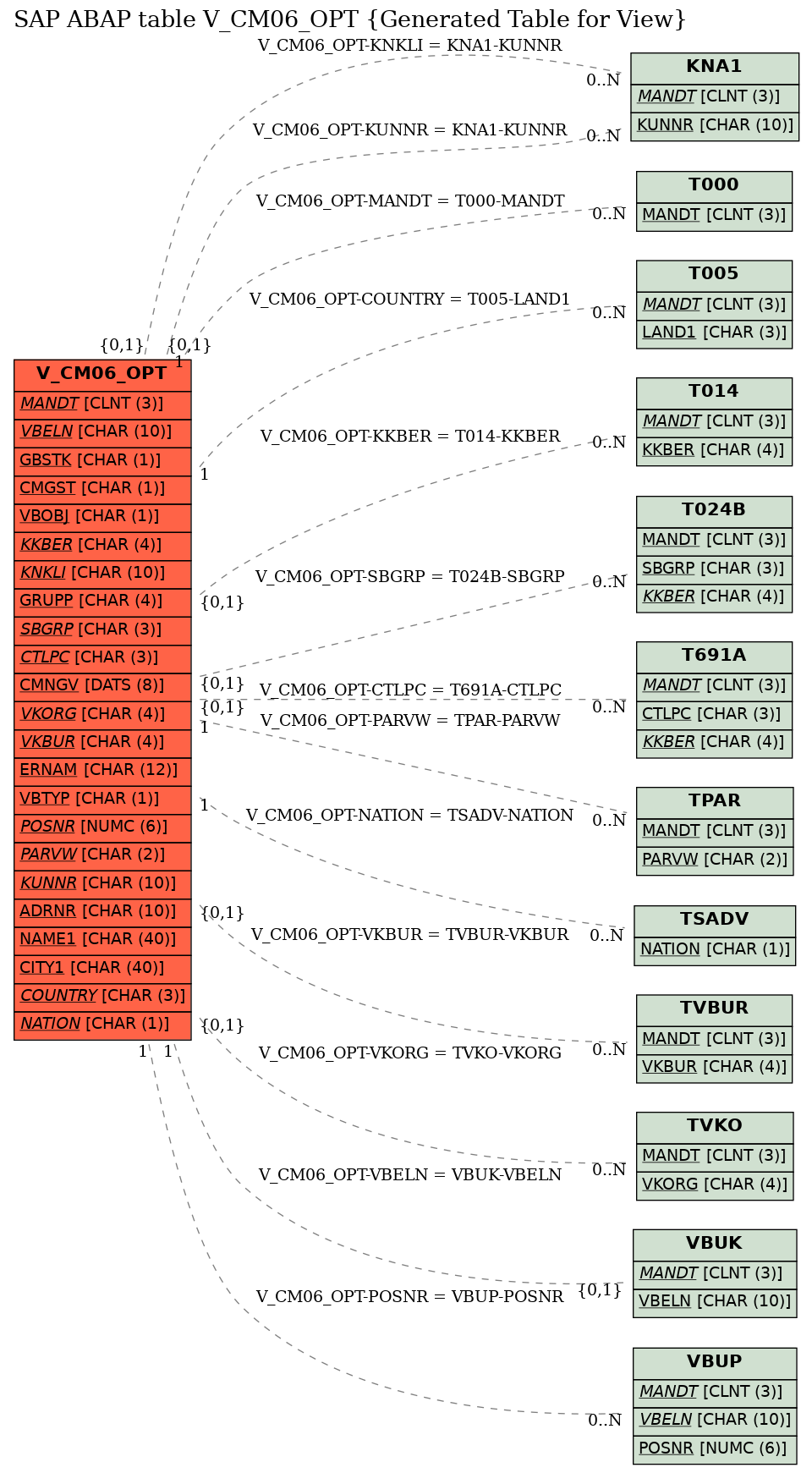 E-R Diagram for table V_CM06_OPT (Generated Table for View)