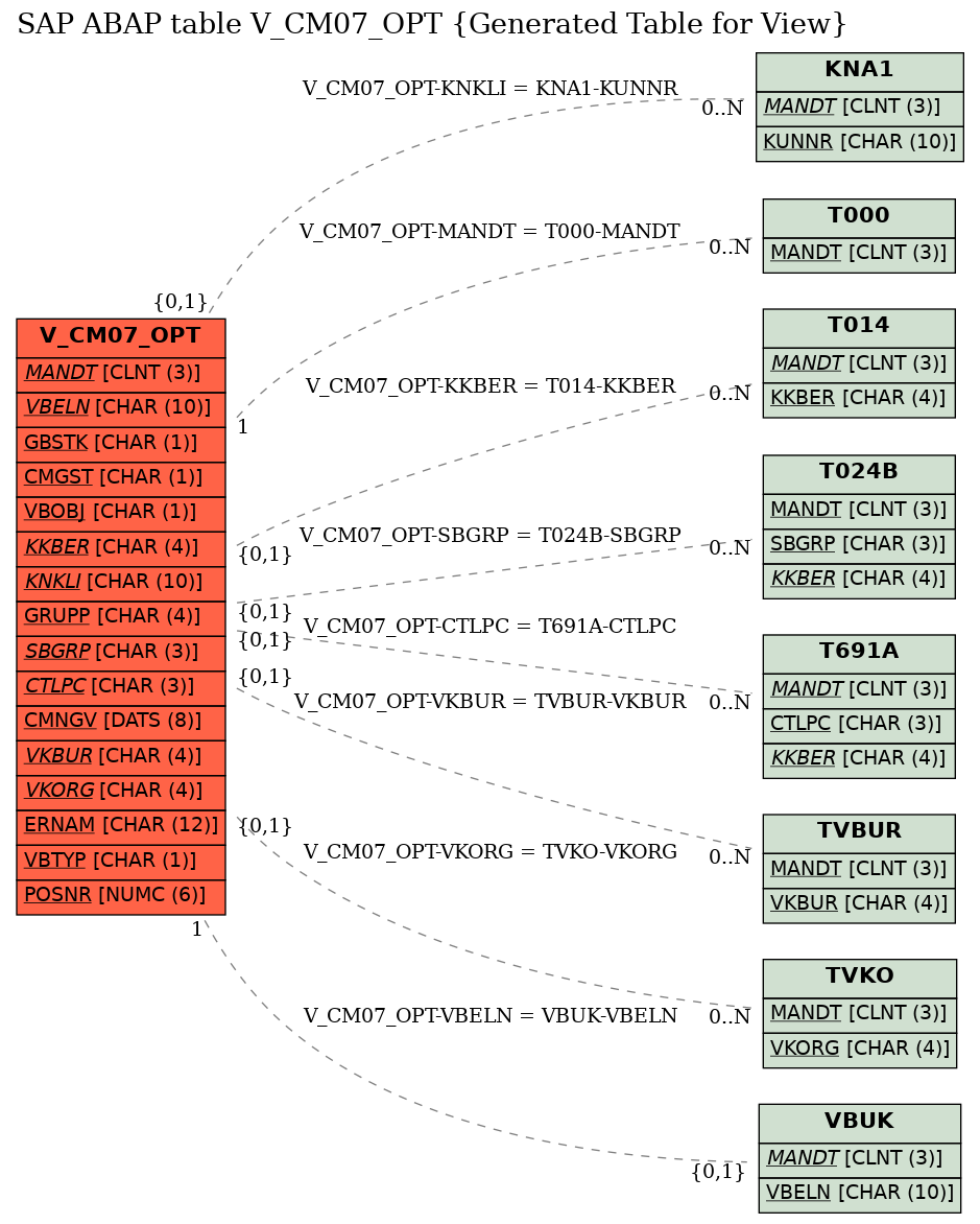 E-R Diagram for table V_CM07_OPT (Generated Table for View)