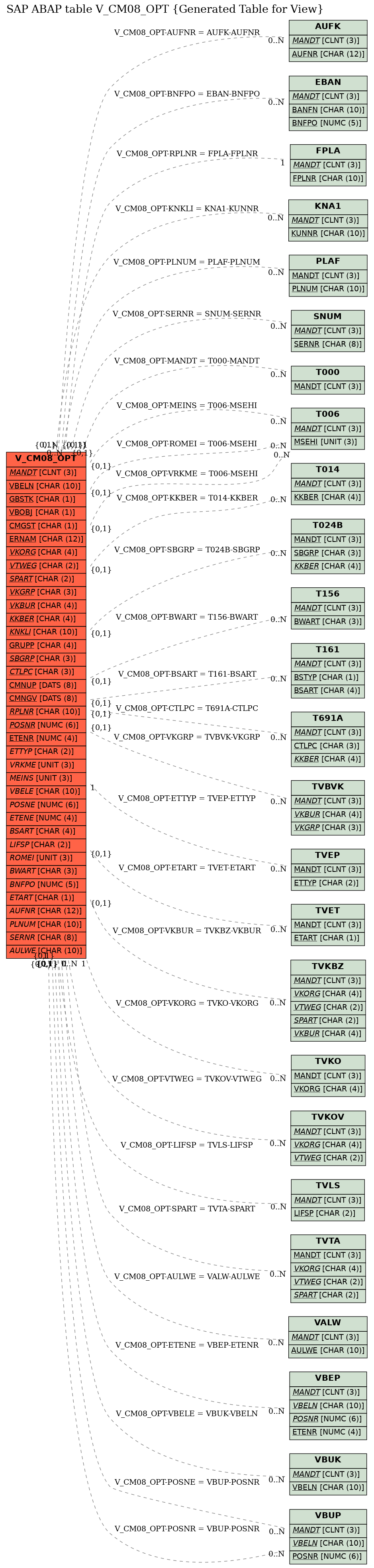 E-R Diagram for table V_CM08_OPT (Generated Table for View)