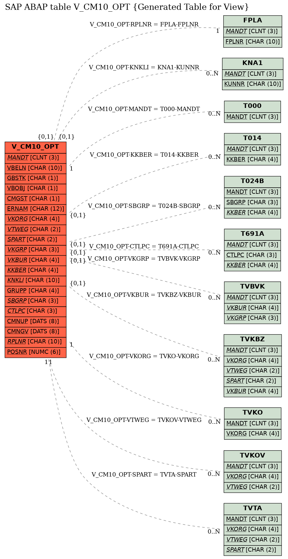 E-R Diagram for table V_CM10_OPT (Generated Table for View)