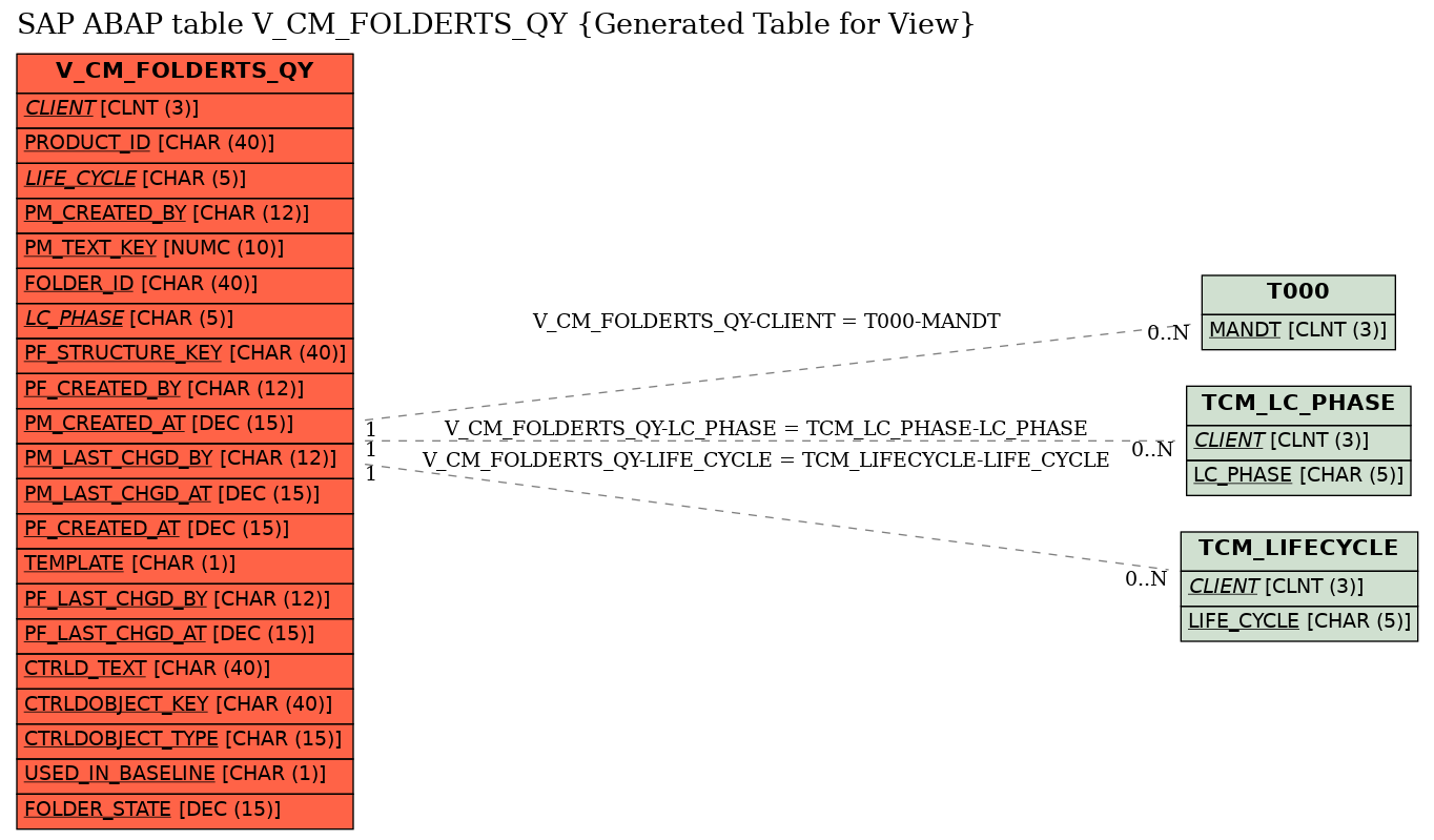 E-R Diagram for table V_CM_FOLDERTS_QY (Generated Table for View)