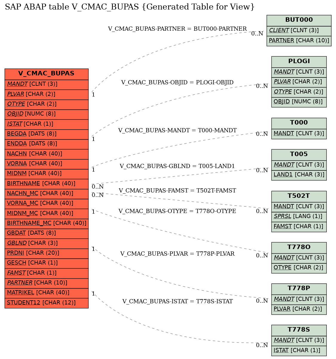 E-R Diagram for table V_CMAC_BUPAS (Generated Table for View)