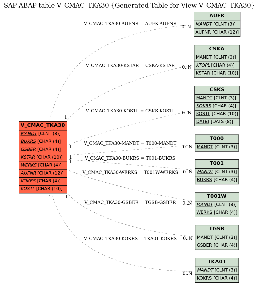 E-R Diagram for table V_CMAC_TKA30 (Generated Table for View V_CMAC_TKA30)