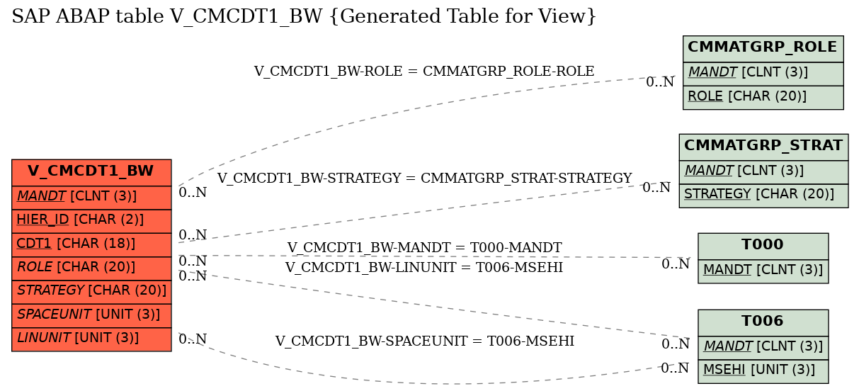 E-R Diagram for table V_CMCDT1_BW (Generated Table for View)